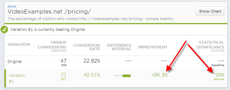 results from AB test showing more links increases conversion rates