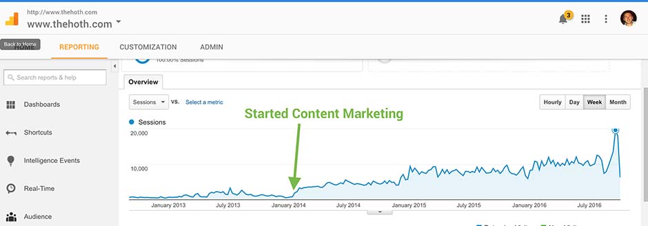 more content equals more traffic